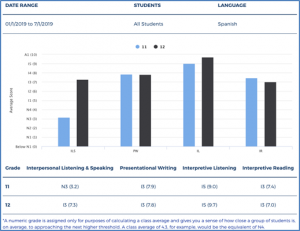 Spanish Students: Performance by Grade 2019