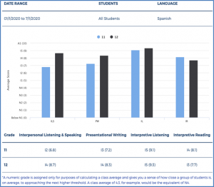 Spanish Students: Performance by Grade 2020