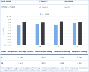 Spanish Students: Performance by Grade 2021