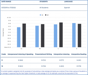 Spanish Students: Performance by Grade (Combined 2019-2022)