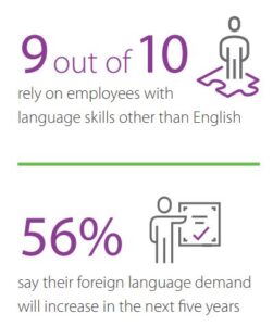 statistics 9 our of 10 employers rely on employees with language skills other than English 56% say their foreign language demand will increase in the next 5 years