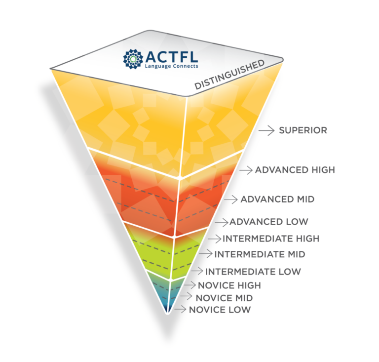 Understanding the ACTFL Proficiency Scale & Scores