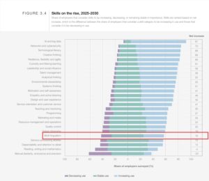 World Economic Forum Future of Jobs: skills on the rise