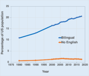 graph showing percentage of population being bilingual vs. monolingual