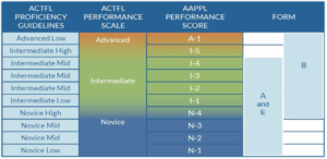 AAPPL scale aligned to ACTFL Scale and Proficiency Guidelines