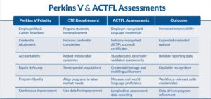 Chart showing alignment of ACTFL assessments to Perkins V requirements