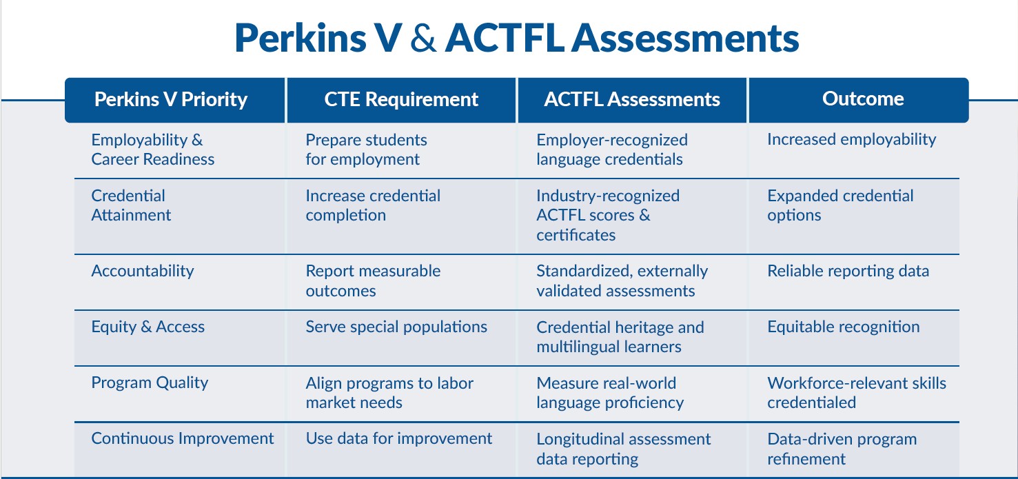 From Classroom to Career: Meeting Perkins V Outcomes with Language ...