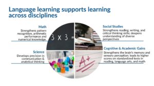 graph: language learning supports learning across disciplines (math, social studies, etc.)