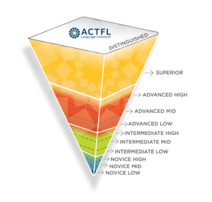 ACTFL inverted pyramid