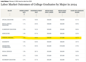 Source: Federal Reserve Bank of New York. https://www.newyorkfed.org/research/college-labor-market#--:explore:outcomes-by-major