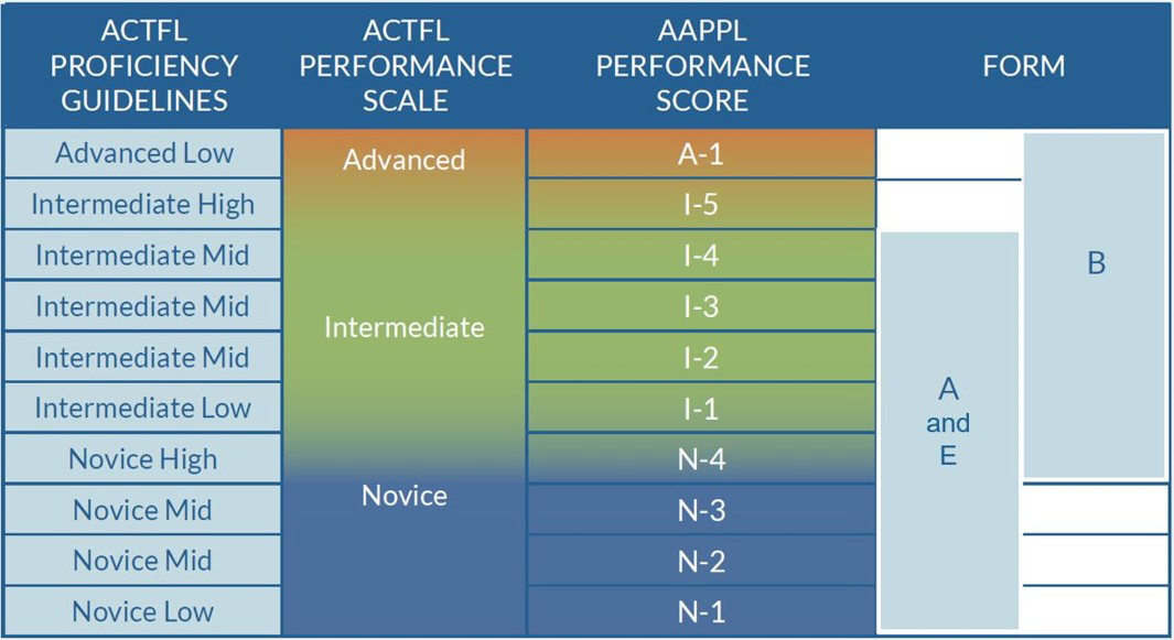 Actfl Proficiency Chart