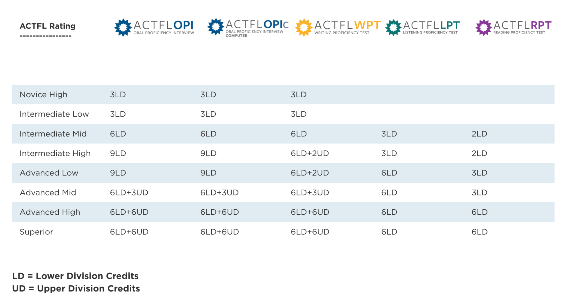 ACE Credit Recommendations.