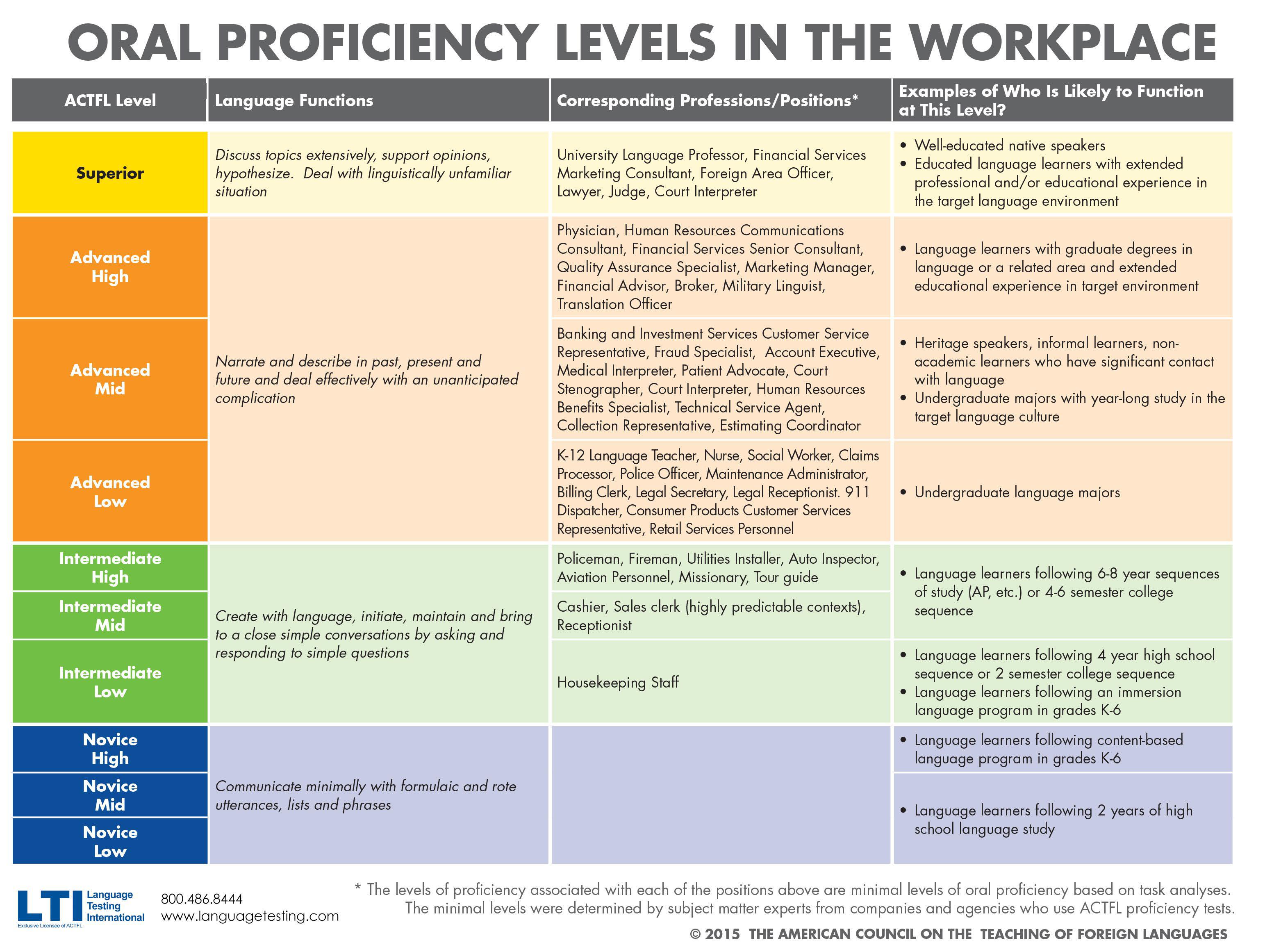 Oral Proficiency Levels In The Workplace