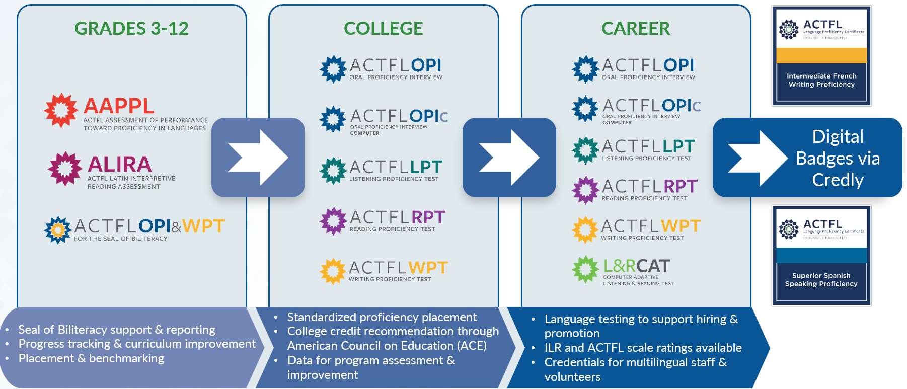 ACTFL ASSESSMENT SOLUTIONS: FROM CLASSROOM TO CAREER