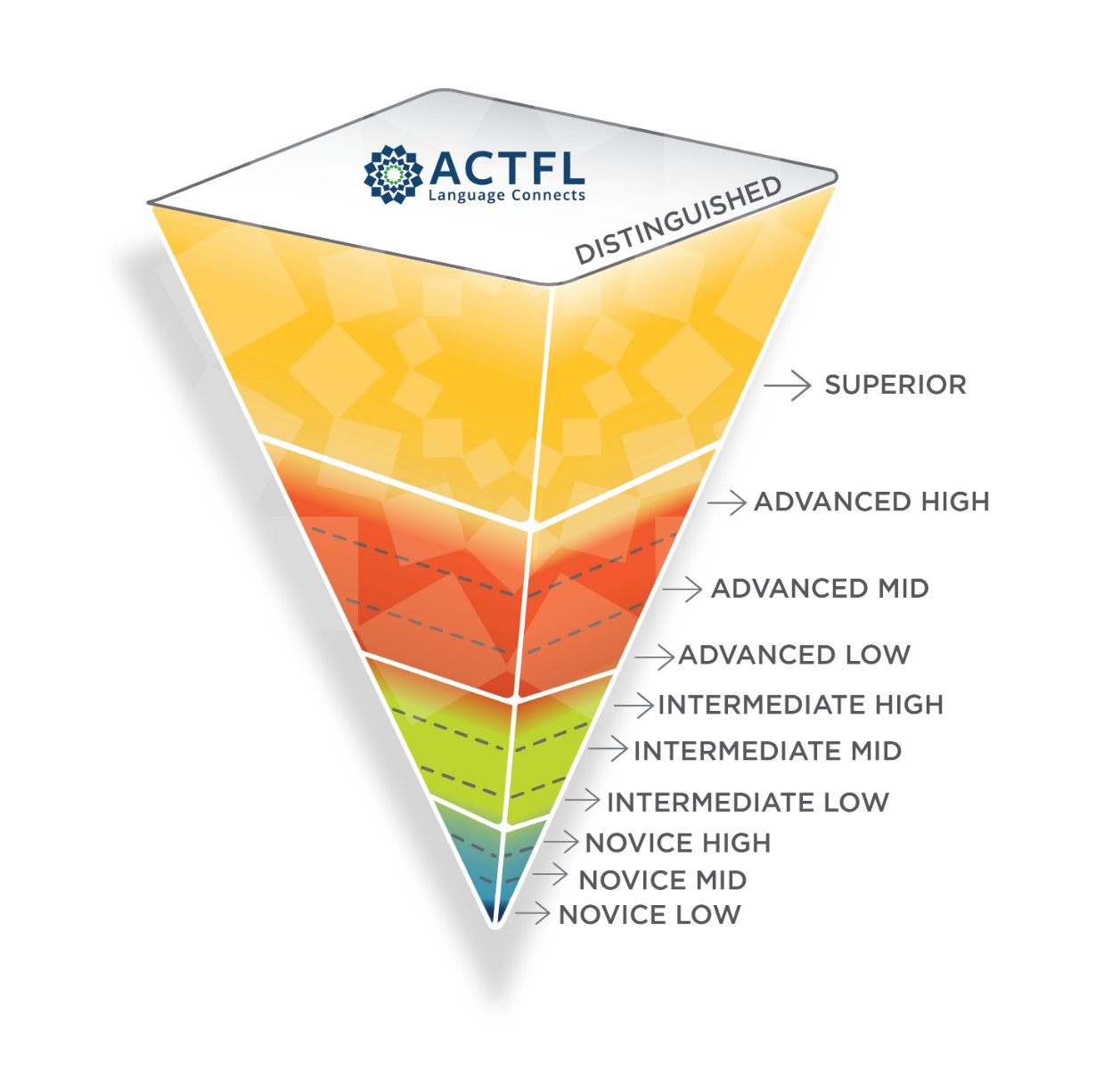 Inverted pyramid representing ACTFL rating scale